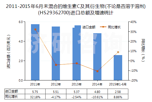 2011-2015年6月未混合的維生素C及其衍生物(不論是否溶于溶劑)(HS29362700)進(jìn)口總額及增速統(tǒng)計(jì)